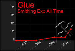 Total Graph of Glue