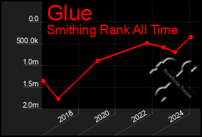 Total Graph of Glue