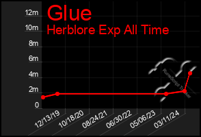 Total Graph of Glue