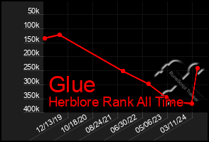 Total Graph of Glue