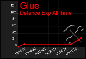 Total Graph of Glue