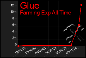 Total Graph of Glue