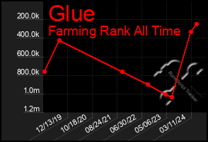 Total Graph of Glue