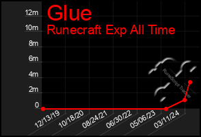 Total Graph of Glue