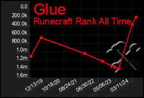 Total Graph of Glue