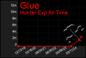 Total Graph of Glue