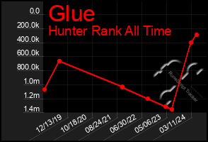 Total Graph of Glue