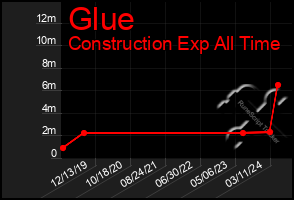 Total Graph of Glue