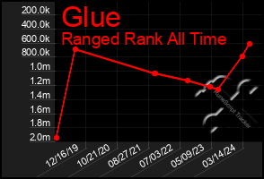 Total Graph of Glue