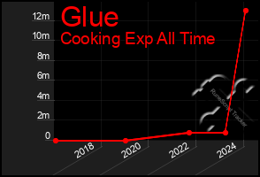 Total Graph of Glue