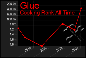 Total Graph of Glue