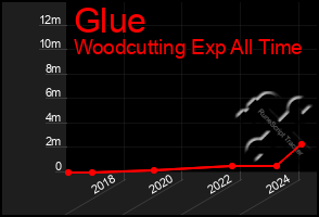 Total Graph of Glue