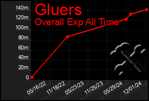 Total Graph of Gluers