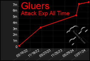 Total Graph of Gluers