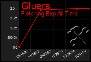 Total Graph of Gluers