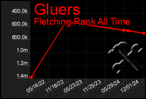 Total Graph of Gluers