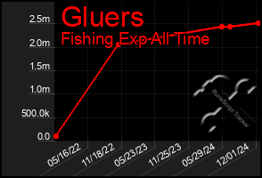 Total Graph of Gluers