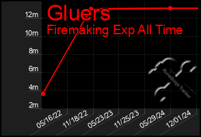 Total Graph of Gluers