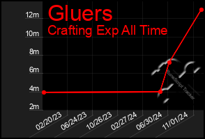 Total Graph of Gluers