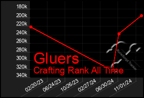 Total Graph of Gluers