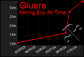 Total Graph of Gluers