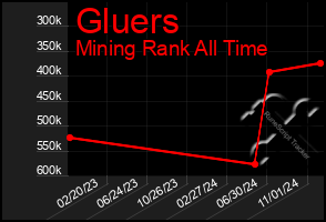 Total Graph of Gluers