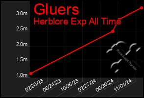 Total Graph of Gluers