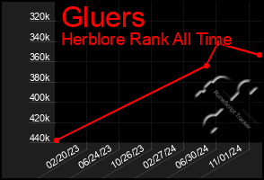 Total Graph of Gluers