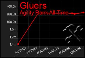 Total Graph of Gluers