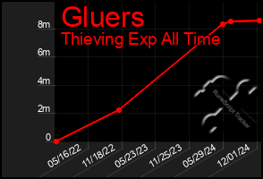 Total Graph of Gluers