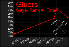 Total Graph of Gluers