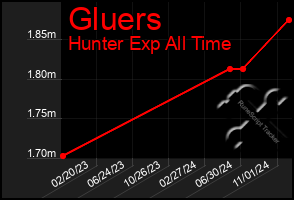 Total Graph of Gluers