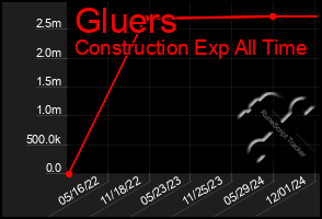 Total Graph of Gluers