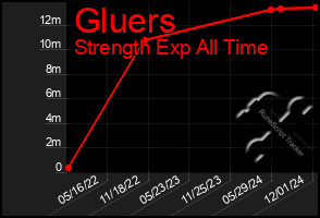 Total Graph of Gluers