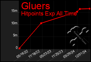 Total Graph of Gluers