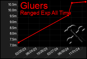 Total Graph of Gluers