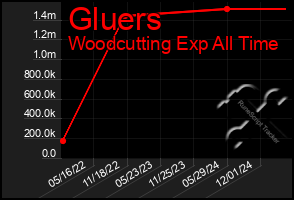 Total Graph of Gluers
