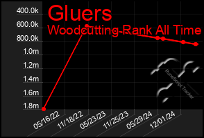 Total Graph of Gluers