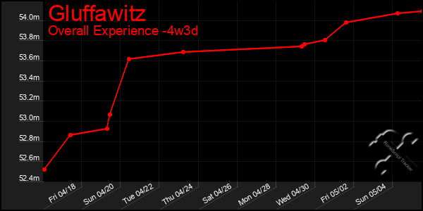 Last 31 Days Graph of Gluffawitz