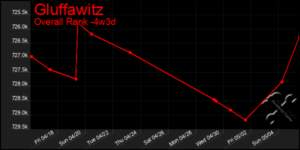 Last 31 Days Graph of Gluffawitz