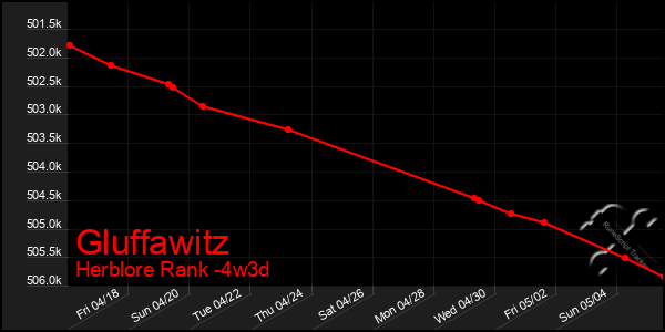 Last 31 Days Graph of Gluffawitz