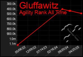 Total Graph of Gluffawitz