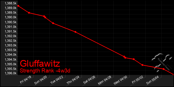 Last 31 Days Graph of Gluffawitz