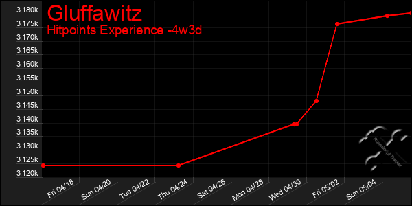 Last 31 Days Graph of Gluffawitz