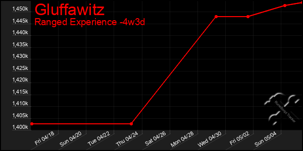 Last 31 Days Graph of Gluffawitz