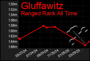Total Graph of Gluffawitz