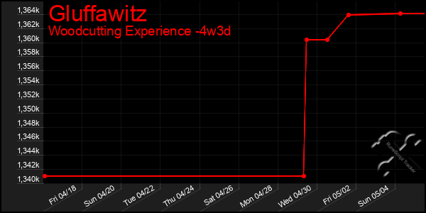 Last 31 Days Graph of Gluffawitz