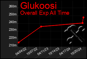 Total Graph of Glukoosi