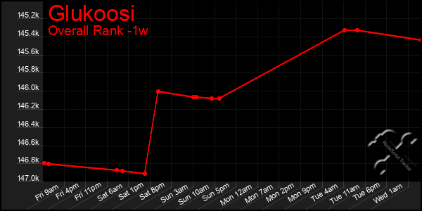 1 Week Graph of Glukoosi