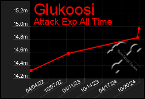 Total Graph of Glukoosi